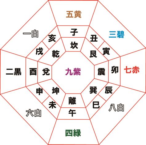 九星命盤|九星盤計算